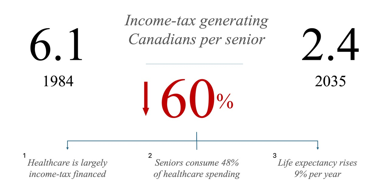 Income-tax generating Canadians per senior: 6.1 in 1984 falling to 2.4 by 2035 — a 60% decline. Healthcare is largely income-tax financed, seniors consume 48% of healthcare spending, and life expectancy rises 9% per year.